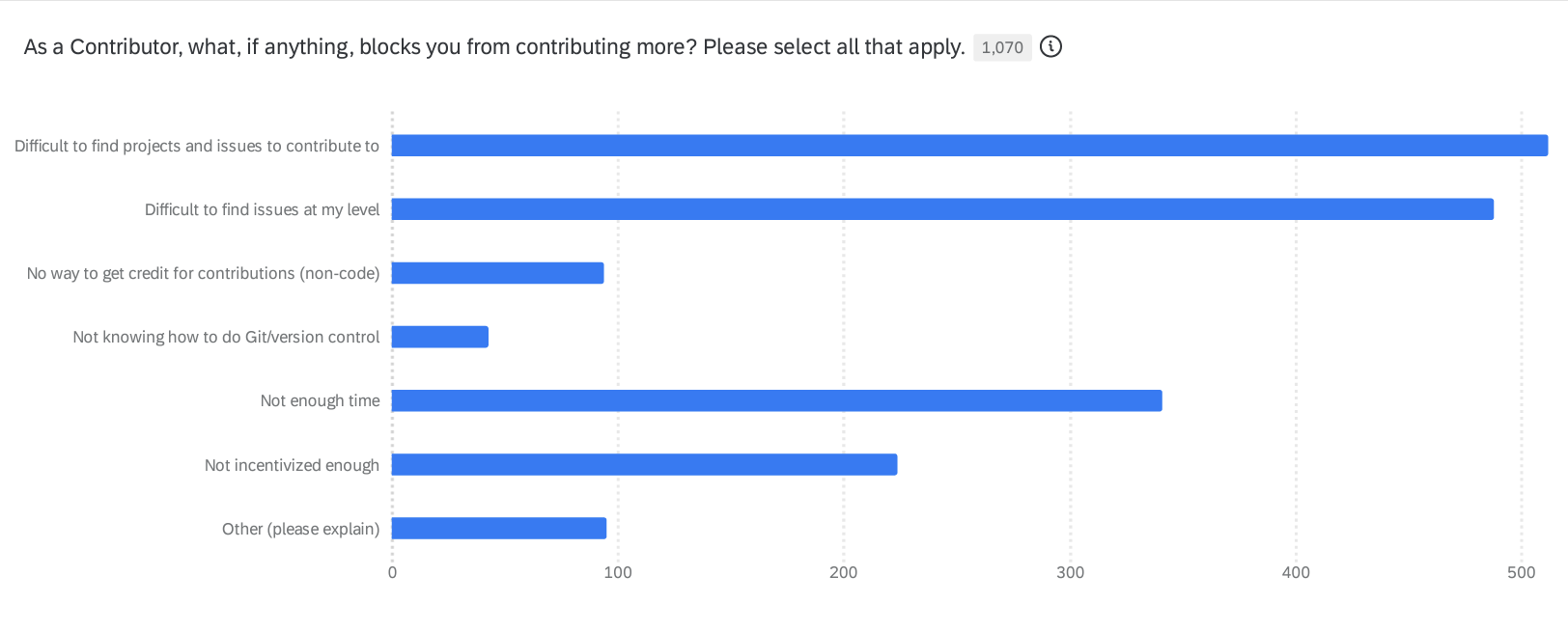 hacktoberfest survey graph